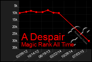 Total Graph of A Despair