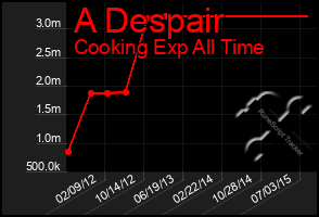 Total Graph of A Despair