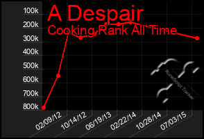 Total Graph of A Despair