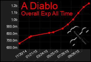 Total Graph of A Diablo