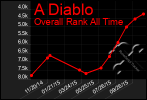 Total Graph of A Diablo