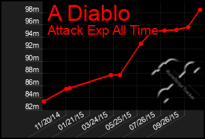 Total Graph of A Diablo