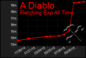 Total Graph of A Diablo