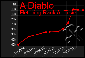 Total Graph of A Diablo