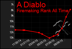 Total Graph of A Diablo