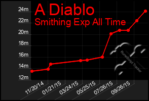 Total Graph of A Diablo