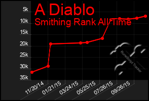 Total Graph of A Diablo