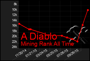 Total Graph of A Diablo