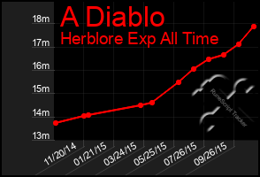 Total Graph of A Diablo