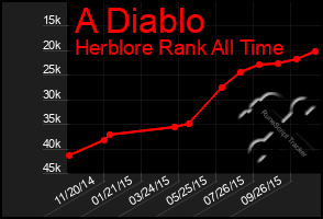 Total Graph of A Diablo