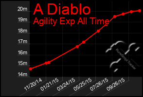 Total Graph of A Diablo