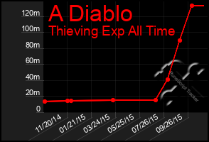 Total Graph of A Diablo