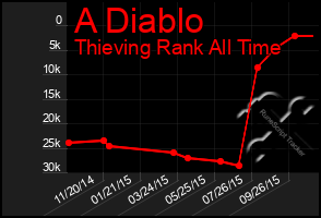 Total Graph of A Diablo