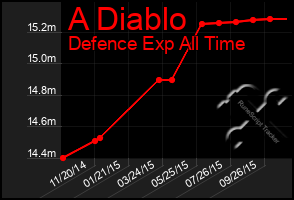 Total Graph of A Diablo