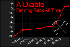 Total Graph of A Diablo