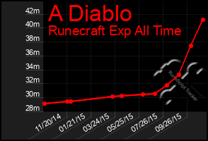 Total Graph of A Diablo