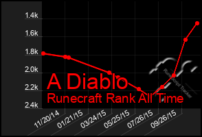 Total Graph of A Diablo