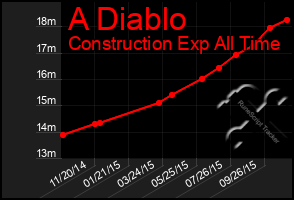 Total Graph of A Diablo