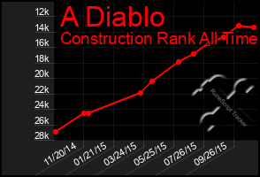 Total Graph of A Diablo