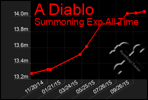 Total Graph of A Diablo