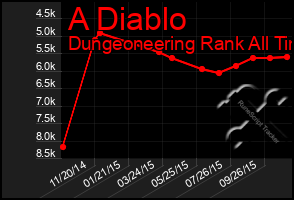 Total Graph of A Diablo