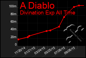 Total Graph of A Diablo