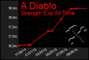 Total Graph of A Diablo