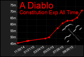 Total Graph of A Diablo