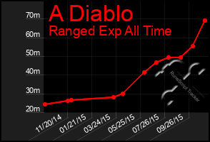 Total Graph of A Diablo