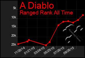 Total Graph of A Diablo