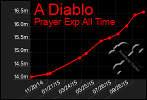 Total Graph of A Diablo