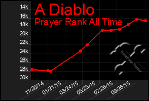 Total Graph of A Diablo