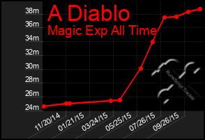 Total Graph of A Diablo