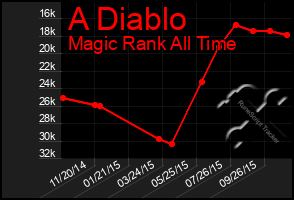 Total Graph of A Diablo