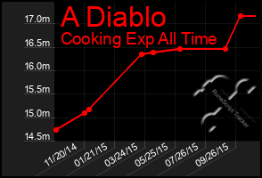 Total Graph of A Diablo