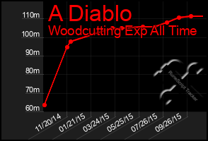 Total Graph of A Diablo