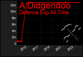 Total Graph of A Didgeridoo