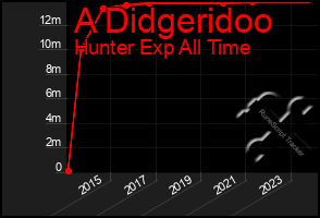 Total Graph of A Didgeridoo
