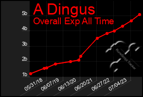 Total Graph of A Dingus