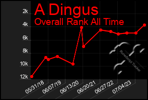 Total Graph of A Dingus