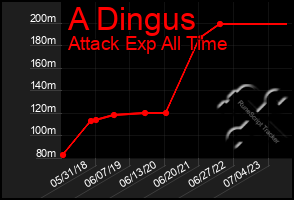 Total Graph of A Dingus