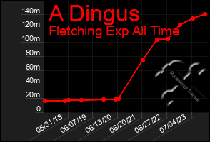 Total Graph of A Dingus