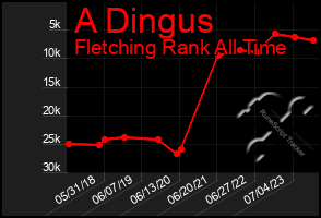 Total Graph of A Dingus