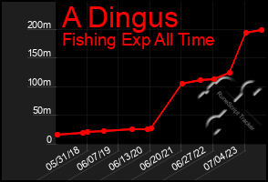 Total Graph of A Dingus