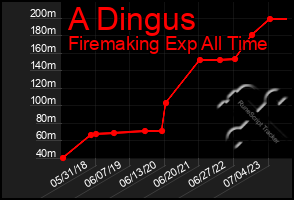 Total Graph of A Dingus
