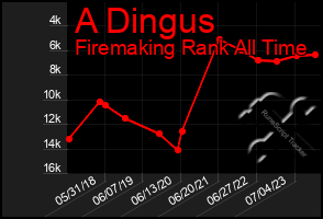 Total Graph of A Dingus