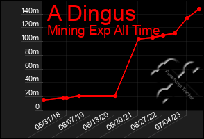 Total Graph of A Dingus