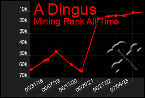 Total Graph of A Dingus