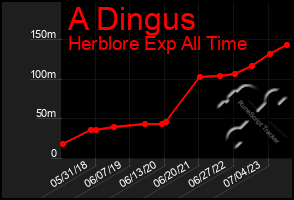 Total Graph of A Dingus