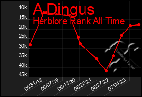 Total Graph of A Dingus